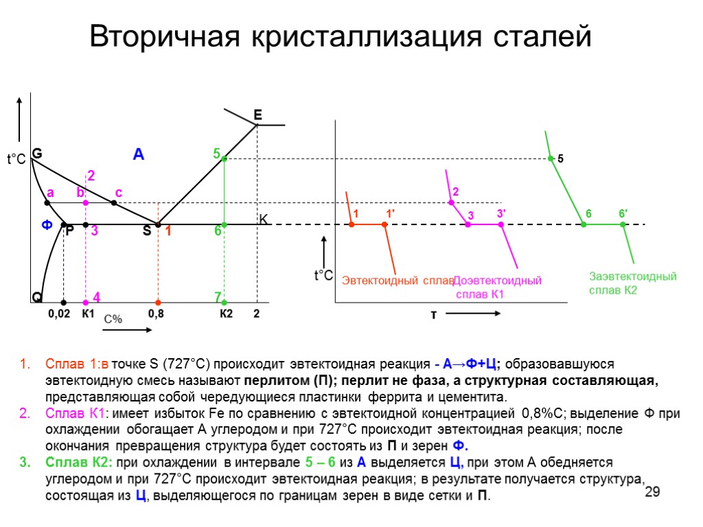 29 Вторичная кристаллизация сталей t°С Заэвтектоидный сплав К2 Сплав 1:в точке S (727°С) происходит